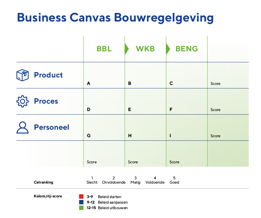 Business Canvas Bouwregelgeving
