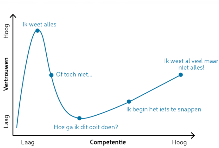 Dunning kruger effect